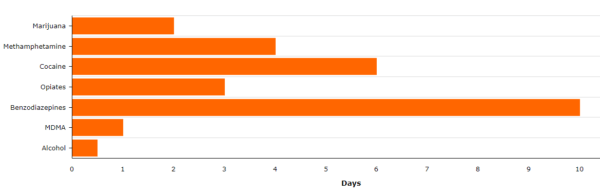 swab test drug mouth pass detection hours times meth chart