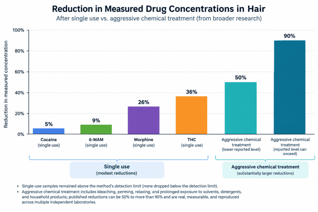 drug reduction in hair
